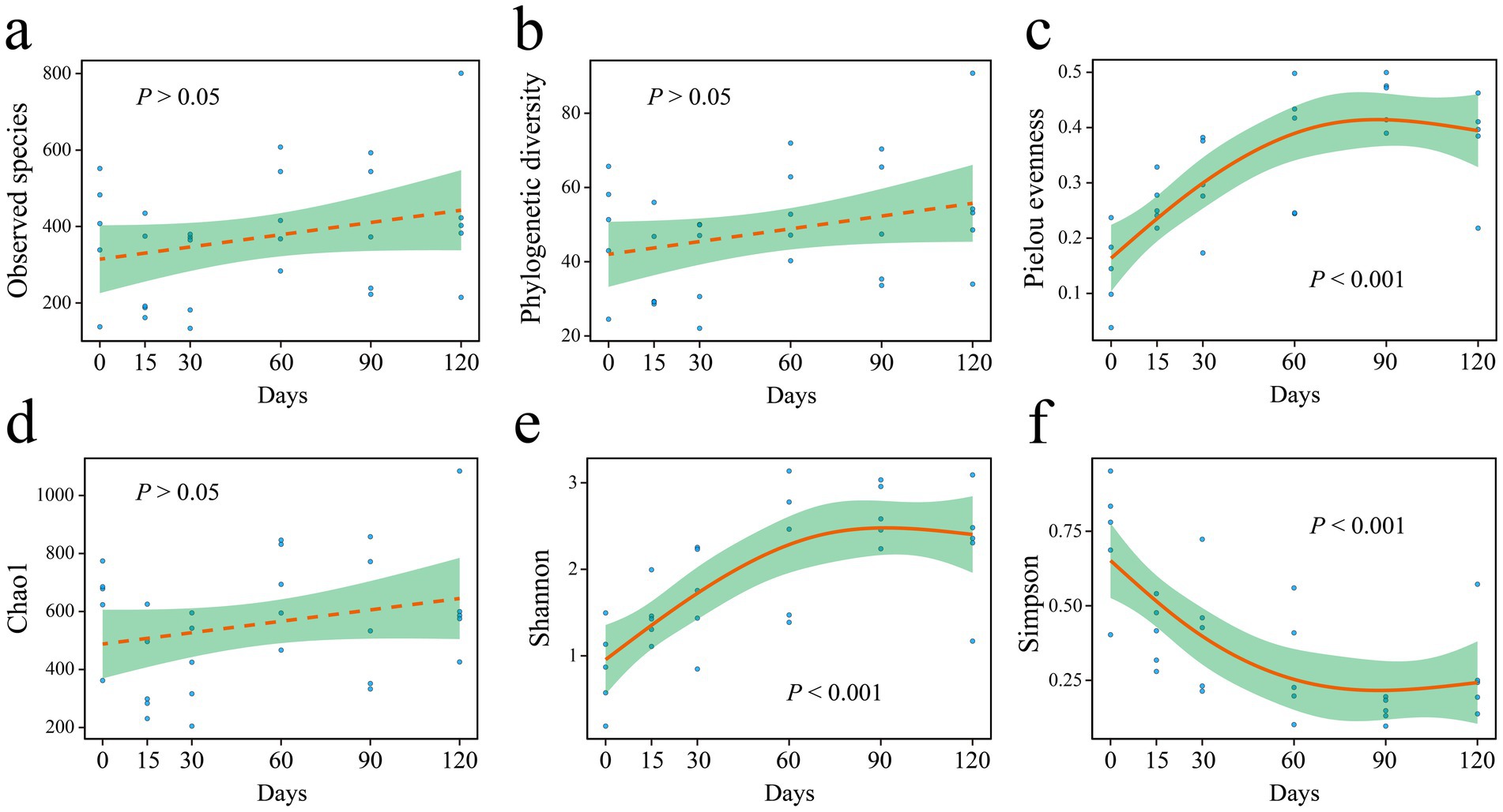 Graphs showing biodiversity metrics over 120 days. Panel a: Observed diversity, P > 0.05. Panel b: Phylogenetic diversity, P > 0.05. Panel c: Pielou evenness, P < 0.001. Panel d: Chao1 index, P > 0.05. Panel e: Shannon index, P < 0.001. Panel f: Simpson index, P < 0.001. Each graph features a trend line with shaded confidence intervals and scattered data points.