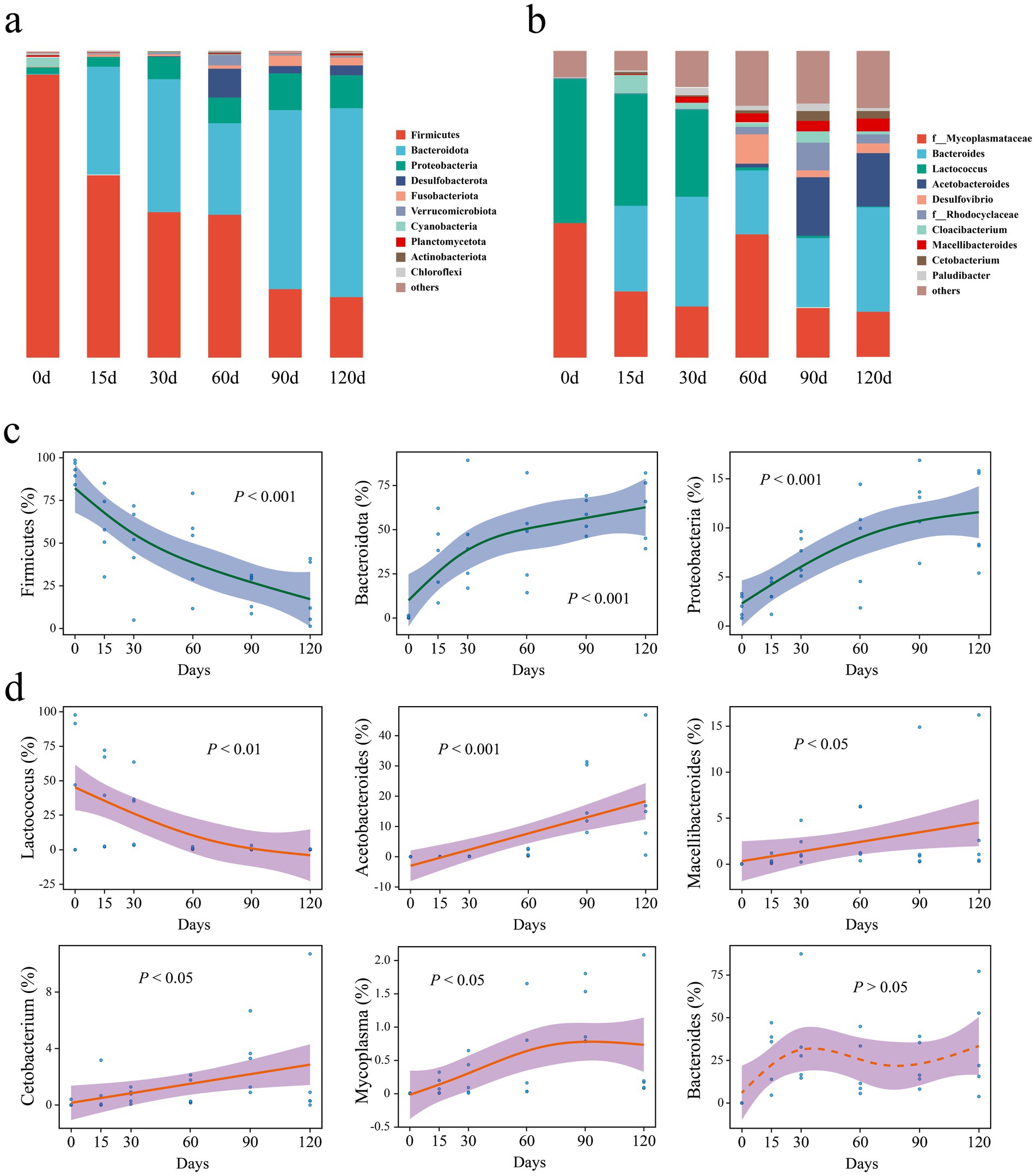 Bar graphs and line plots showing microbial composition changes over 120 days. Panels a and b depict stacked bar charts for different microbial groups, while panels c and d show line plots with confidence intervals, highlighting significant changes in microbial percentages over time, with p-values indicating statistical significance.