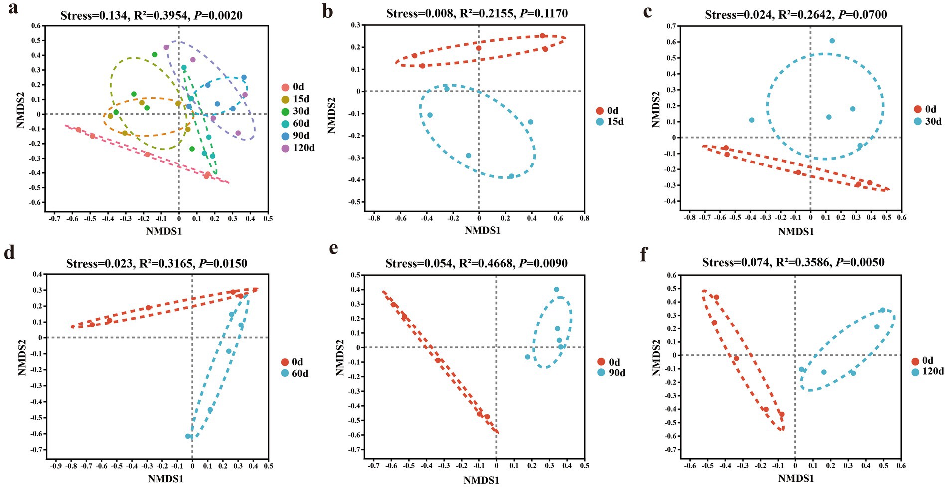 Charts a-f display NMDS results comparing different time points in multicolored plots, marked as 0d, 15d, 30d, 60d, 90d, and 120d. Each chart includes stress values, R-squared, and p-values. Clusters are illustrated with dotted lines, showing temporal changes.