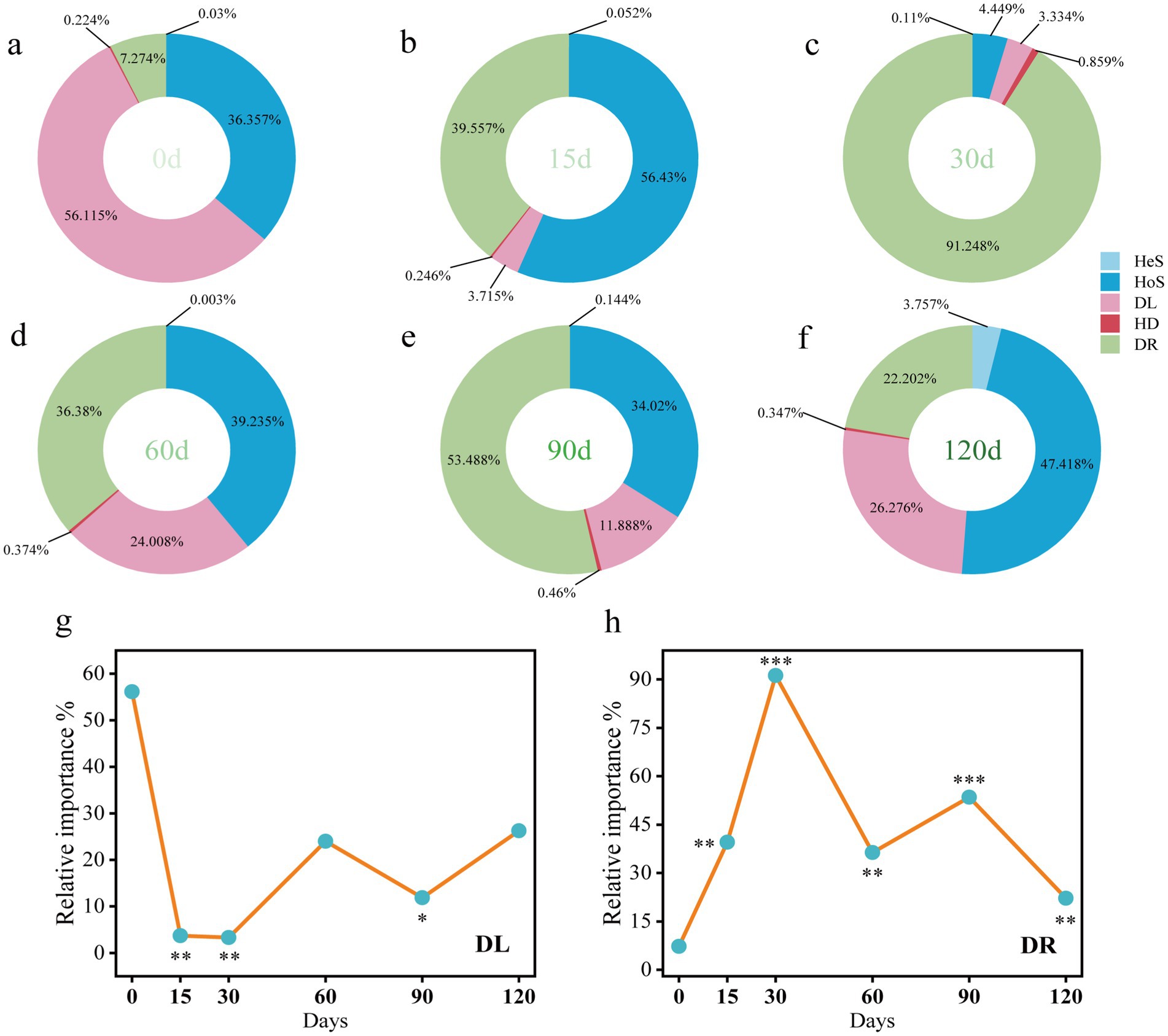 Six pie charts labeled a to f show the distribution of five elements—HeS, HoS, DL, HD, and DR—across various days: 0, 15, 30, 60, 90, and 120. HeS, HoS, and DL percentages remain largely consistent across days, while HD and DR fluctuate. Two line graphs labeled g and h illustrate the relative importance percentages of DL and DR over time. Both show fluctuations, with significant peaks and troughs indicated by asterisks.