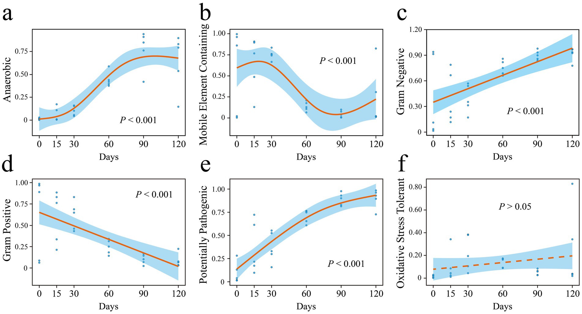 Six line graphs showing trends over 120 days. (a) Anaerobic bacteria increase significantly. (b) Mobile element containing bacteria decrease significantly. (c) Gram-negative bacteria increase significantly. (d) Gram-positive bacteria decrease significantly. (e) Potentially pathogenic bacteria increase significantly. (f) Oxidative stress tolerant bacteria show no significant change. Each graph includes data points, trend lines, and confidence intervals, with P-values indicating statistical significance.
