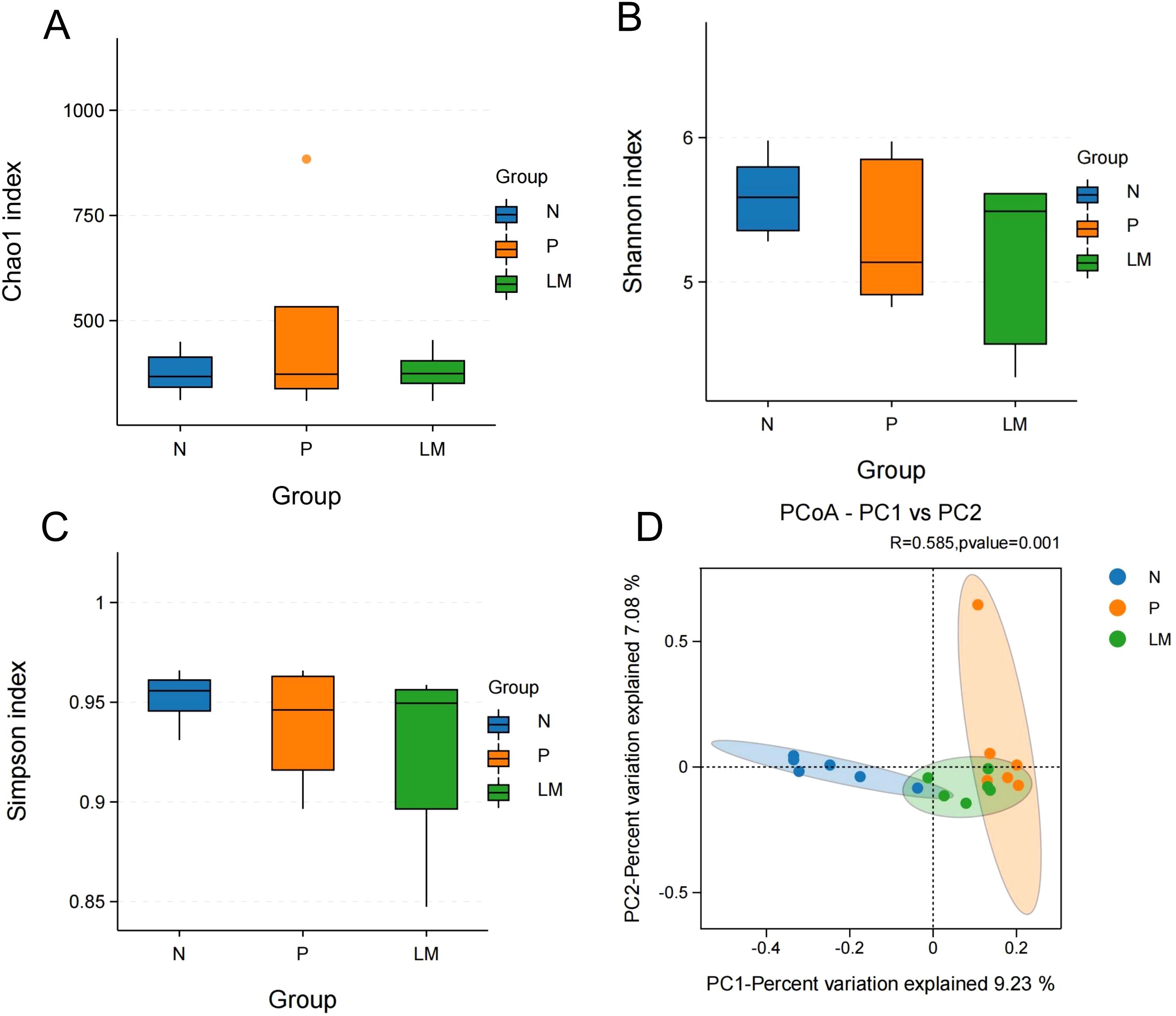 Box plots and a scatter plot assess biodiversity indices among three groups: N (blue), P (orange), and LM (green). Plot A shows Chao1 index; Plot B, Shannon index; Plot C, Simpson index. Plot D presents a PCoA scatter plot revealing group separation with variation percentages.