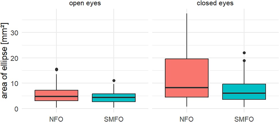 Box plot chart showing the area of ellipse in square millimeters for two conditions: open eyes and closed eyes. Under both conditions, two groups are compared: NFO and SMFO. For open eyes, both groups show lower median areas, while the closed eyes condition results in a noticeable increase, especially for the NFO group.