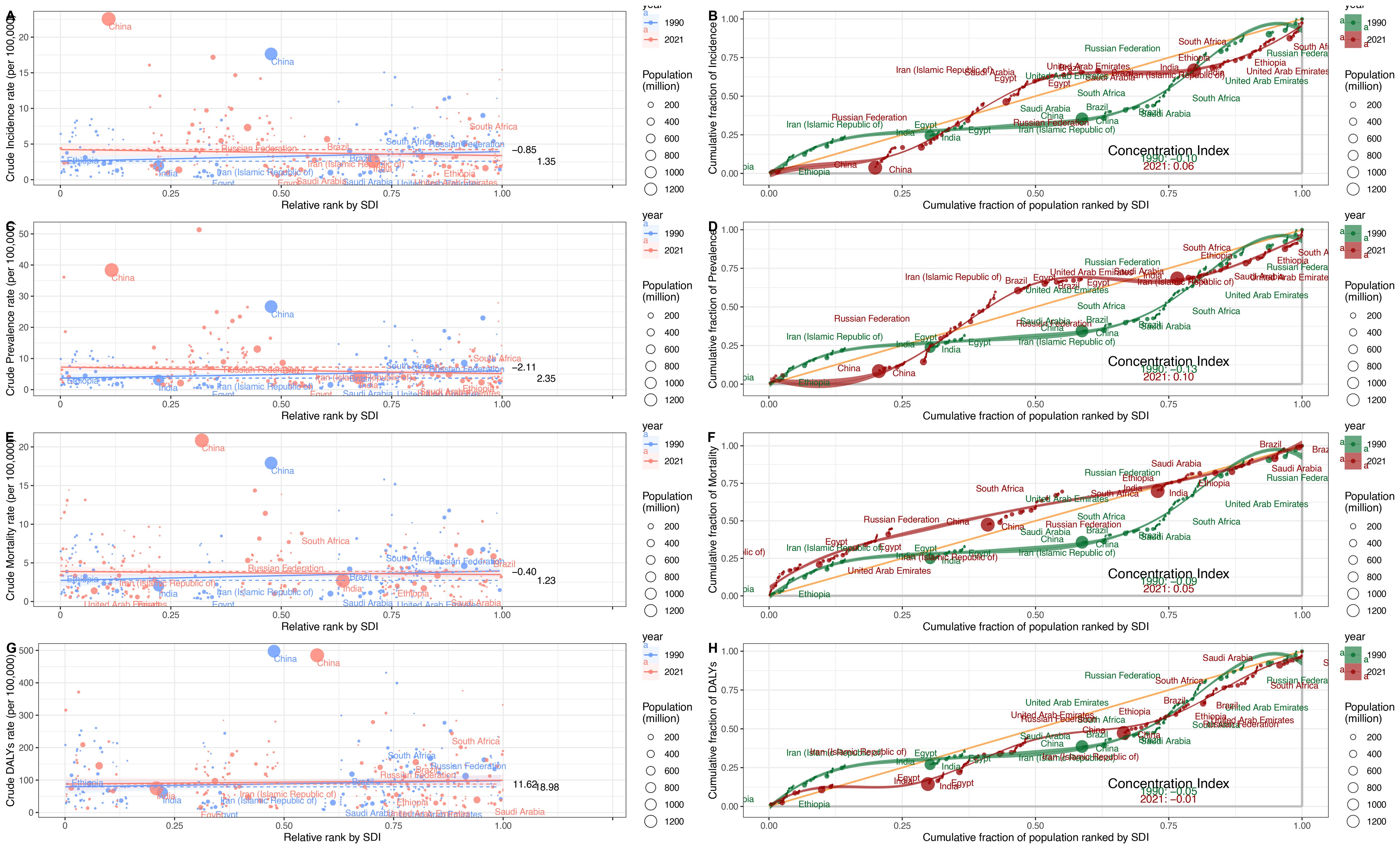 Scatter plots and concentration index curves compare global carbon and crop production by socioeconomic rank from 1990 to 2015, highlighting disparities. Larger circles represent larger populations. The scatter plots on the left show data points with variable color and size, while the right graphs present cumulative distribution curves with color-coded lines. Key countries are labeled for reference.