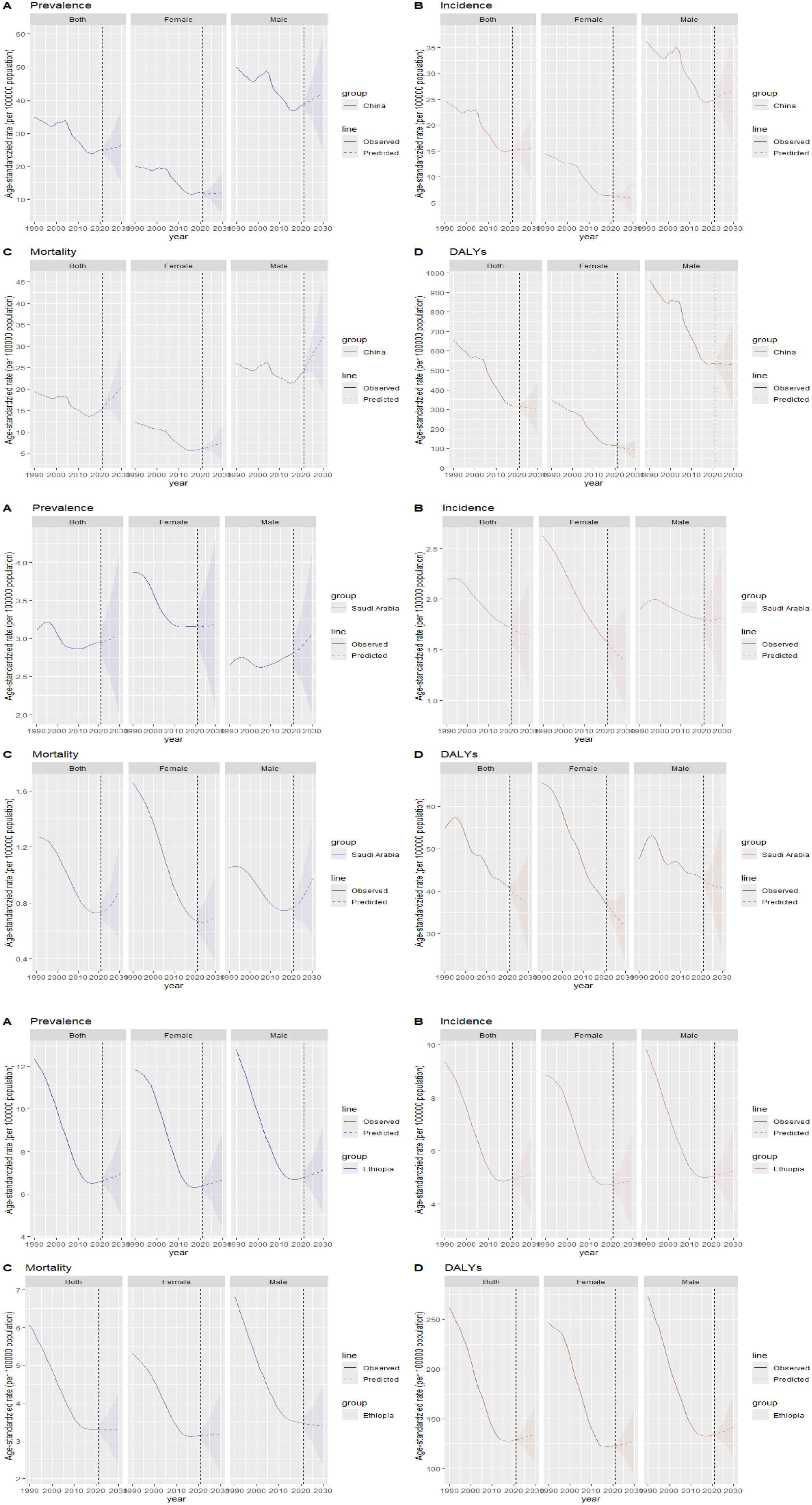 Nine grouped line graphs depicting age-standardized rates per 100,000 population for prevalence, incidence, mortality, and DALYs across different countries (China, Saudi Arabia, Ethiopia) from 1990 to 2030. Each country has four panels for both genders, female and male. The graphs compare observed and predicted data trends. Panels (A) show prevalence rates, (B) incidence rates, (C) mortality rates, and (D) disability-adjusted life years (DALYs). The x-axis represents the years, and the y-axis represents the rate per 100,000 population.