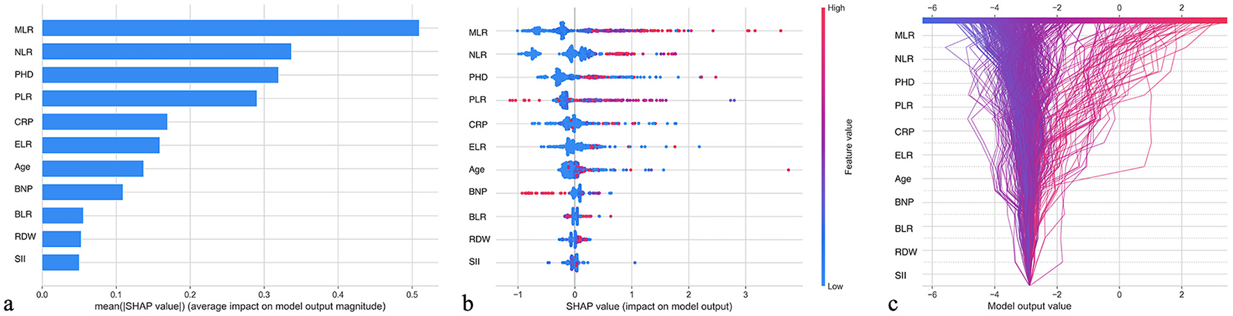 Panel (a) shows a bar chart of SHAP values, displaying the average impact on model output magnitude for different features. Panel (b) is a SHAP summary plot indicating the dispersion of SHAP values for features labeled MLR to SII with corresponding feature values on a color scale. Panel (c) is a decision plot illustrating the cumulative SHAP values affecting model output values from MLR to SII, with a color gradient showing feature value levels.