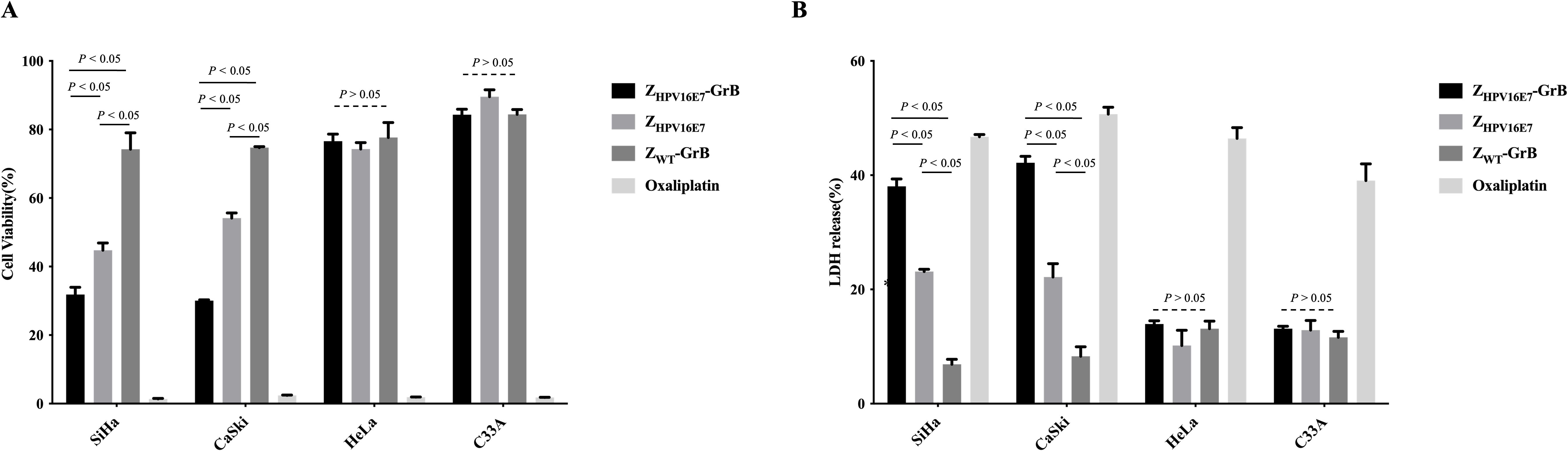 Bar charts showing the effects of different treatments on cell viability and LDH release in various cell lines. Chart A displays cell viability percentages for SiHa, CaSki, HeLa, and C33A. Chart B shows LDH release percentages for the same cell lines. Treatments include \( Z_{\text{HPV16E7-GrB}} \), \( Z_{\text{HPV16E7}} \), \( Z_{\text{WT-GrB}} \), and Oxaliplatin. Significant differences (P < 0.05) are indicated, with comparisons across the different treatments.