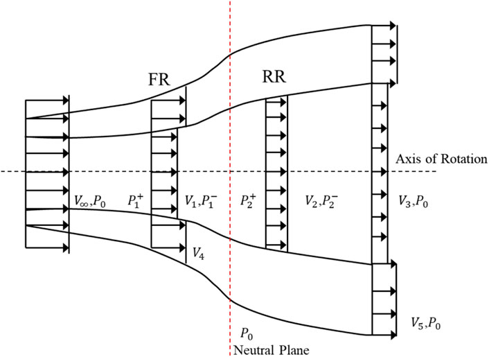 Diagram of a fluid flow profile in a venturi tube. It shows a flow moving from left to right with increasing and decreasing areas labeled FR and RR. Arrows indicate pressure and velocity changes at various points: \( V_∞, P_0 \), \( P_1\widemonohat + \), \( V_1, P_1\widemonohat - \), \( P_2\widemonohat + \), \( V_2, P_2\widemonohat - \), \( V_3, P_0 \), \( V_4 \), and \( V_5, P_0 \). A red dashed line marks the neutral plane.