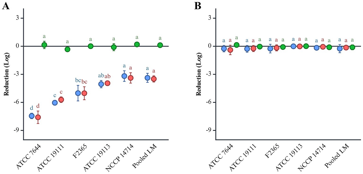 Two graphs labeled A and B display data with the y-axis as Reduction (Log) and various bacterial strains on the x-axis. Graph A shows green markers at zero, while blue and red markers decrease progressively. Graph B displays markers mostly around zero with slight variations. Letters above markers indicate statistical groupings.