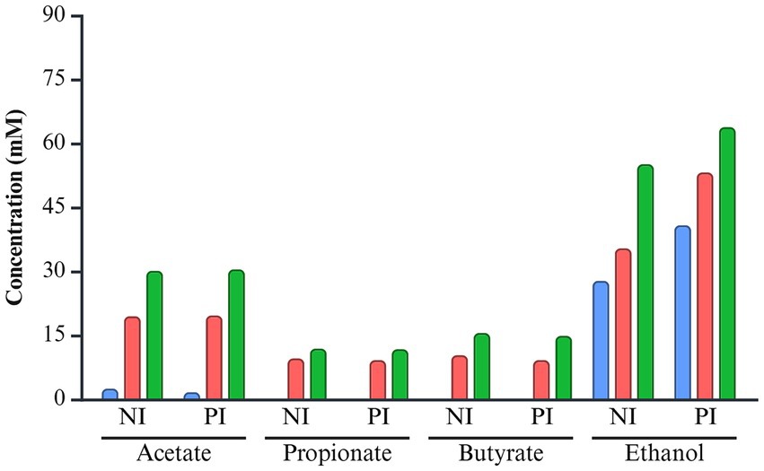 Bar chart comparing concentrations of acetate, propionate, butyrate, and ethanol in two conditions labeled NI and PI. For acetate, concentrations increase from blue to green. Propionate and butyrate show moderate increases, while ethanol has the highest concentration overall, with green bars peaking.