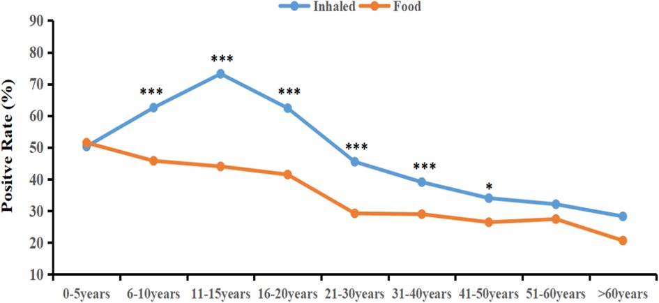 Line graph showing positive rate percentages for inhaled and food allergies across age groups. The inhaled allergy line peaks at 11-15 years. Food allergies decrease steadily. Stars indicate significance levels.