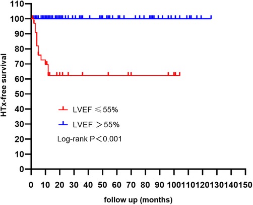 Survival graph showing heart transplant-free survival over time in months. Two groups are compared: LVEF ≤ 55% (red line) and LVEF > 55% (blue line). The group with LVEF > 55% maintains higher survival throughout. Log-rank test shows significance with P < 0.001.