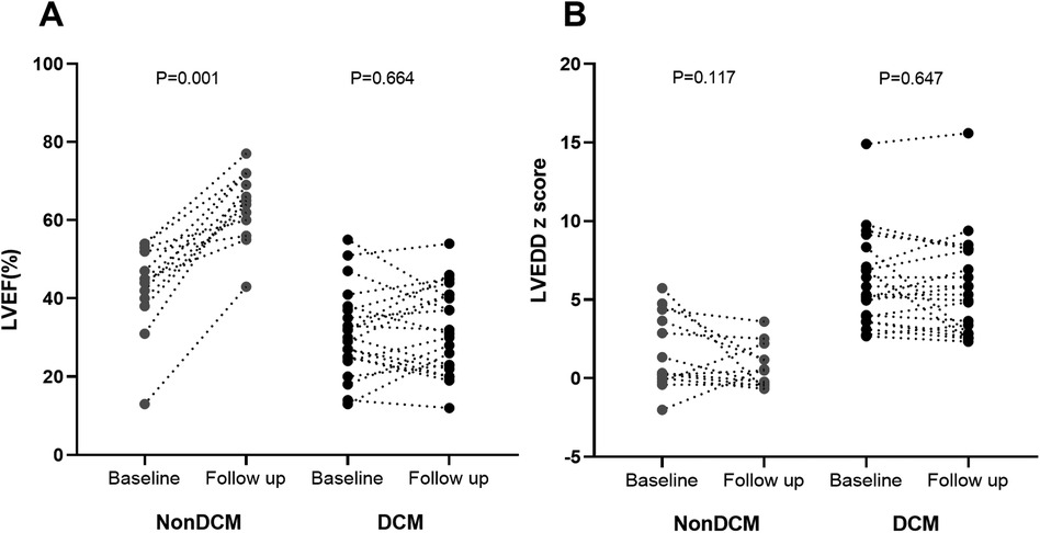 Two dot plots comparing baseline and follow-up for NonDCM and DCM groups. Panel A shows LVEF percentages with significant improvement in NonDCM (P=0.001) and no significant change in DCM (P=0.664). Panel B shows LVEDD z scores with no significant changes in either NonDCM (P=0.117) or DCM (P=0.647). Dotted lines connect baseline to follow-up values for individuals.