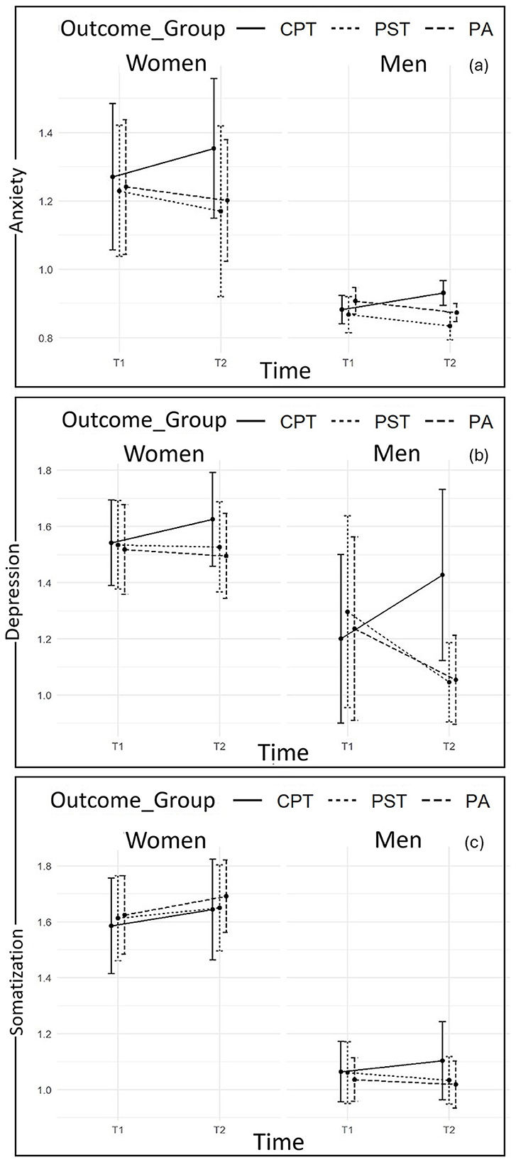 Graphically illustrates mean values of anxiety (a), depression (b), and somatization (c) over time (T1; T2) in women and men, and according to the outcome groups (CPT-solid line; PST-dotted line; and PA-dashed line). Graph (a) shows significant increases in Anxiety for both members of CPT couples and significant decreases for members of PST and PA couples. Graph (b) shows significant increases in Depression for members of CPT couples and significant decreases for members of PST and PA couples, mainly for men. Graph (c) shows slight increases in somatization for women and stable levels for men.