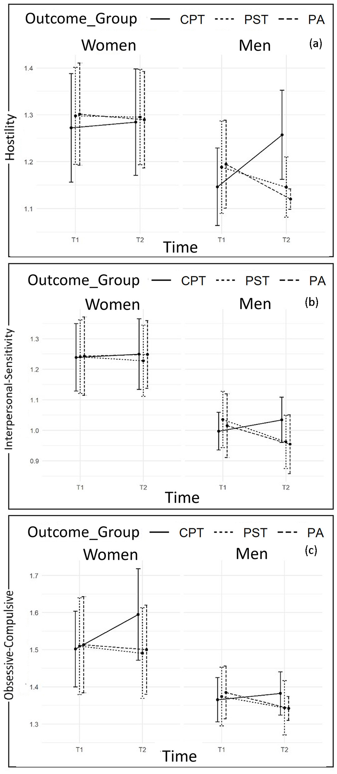 Graphically illustrates mean values of hostility (a), interpersonal-sensitivity (b), and obsessive-compulsive symptoms (c) over time (T1; T2) in women and men and according to the outcome groups (CPT-solid line; PST-dotted line; and PA-dashed line). Graph (a) shows significant increases in Hostility for members of CPT couples and significant decreases for PST and PA men. Graph (b) shows stable levels of Interpersonal-Sensitivity for women, increases for CPT men and decreases for PST and PA men. Graph (c) shows significant increases in Obsessive-Compulsive symptoms for members of CPT couples and significant decreases for PST and PA couples.