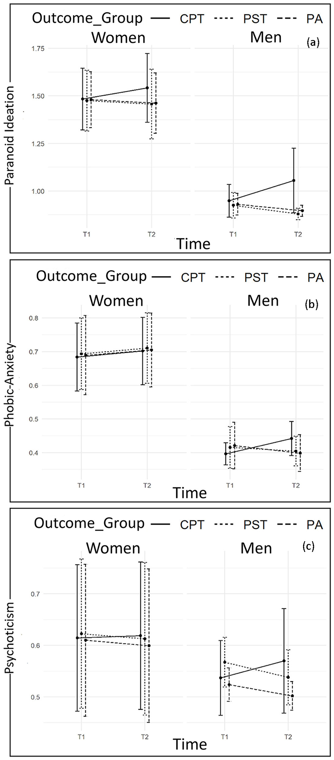 Graphically illustrates mean values of paranoid-ideation (a), phobic-anxiety (b), and psychoticism (c) over time (T1; T2) in women and men and according to the outcome groups (CPT-solid line; PST-dotted line; and PA-dashed line). Graph (a) shows significant increases in Paranoid-Ideation for members of CPT couples. Graph (b) shows stable levels of Phobic-Anxiety for women and increases levels for CPT men. Graph (c) shows significant stable levels in Psychoticisms for women, increases for CPT men and decreases for PST and PA men.