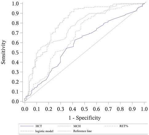Receiver Operating Characteristic (ROC) curve illustrating the performance of three models: HCT, MCH, and RET% compared against a reference line. Sensitivity is plotted on the Y-axis, and 1-Specificity is on the X-axis. The curve shows different levels of performance, with each model represented by distinct line styles.