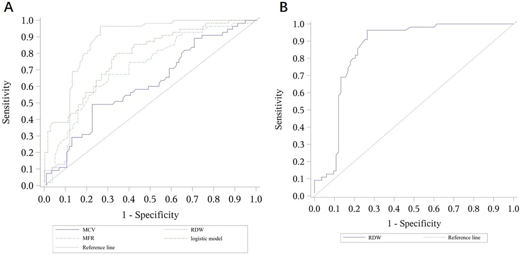 Two ROC curve graphs labeled A and B display sensitivity versus 1-specificity. Graph A compares MCV, MFR, RDW, and a logistic model, each represented by different line styles. Graph B shows only RDW. Both graphs include a reference line indicating no discriminative power, represented by a diagonal line from the bottom left to the top right.