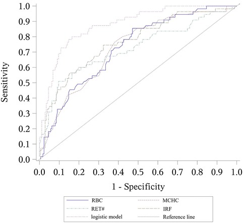 Receiver Operating Characteristic (ROC) curve graph showing sensitivity versus 1-specificity for different models: RBC, RET#, MCHC, IRF, logistic model, and a reference line. The logistic model shows the best performance with curves closer to the top-left corner, indicating higher sensitivity and specificity.