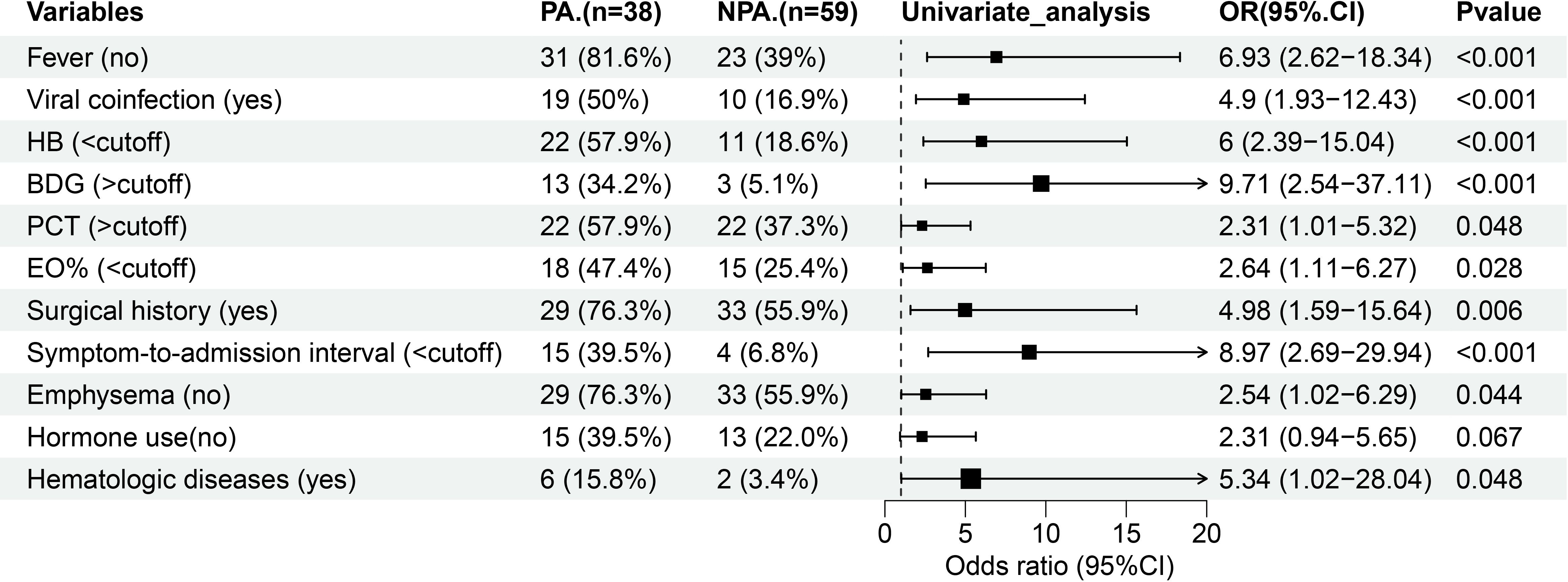 A table with variables comparing two groups, PA (n=38) and NPA (n=59), presents univariate analysis with odds ratios (OR) and confidence intervals (CI). Variables include fever, viral coinfection, surgical history, and more, with respective proportions and significant P-values for several factors indicating differences in characteristics between the groups.