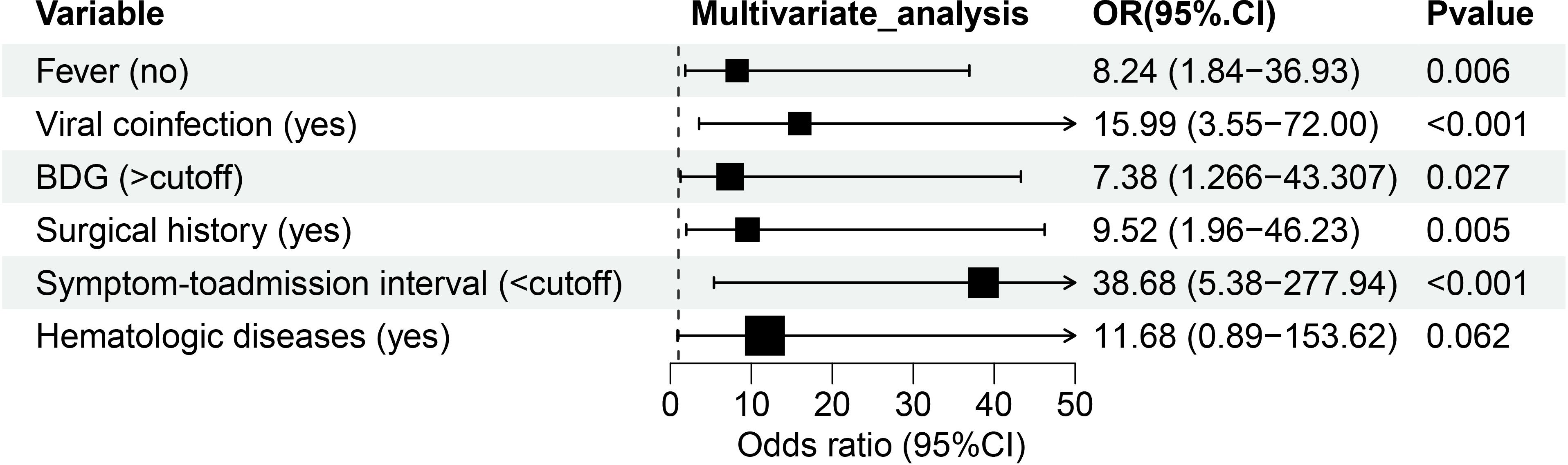 Forest plot showing odds ratios with 95% confidence intervals for various variables: Fever (no) OR 8.24, Viral coinfection (yes) OR 15.99, BDG (>cutoff) OR 7.38, Surgical history (yes) OR 9.52, Symptom-to-admission interval (<cutoff) OR 38.68, Hematologic diseases (yes) OR 11.68. P-values range from 0.006 to 0.062.