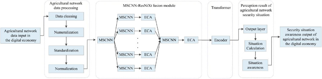 Flowchart of agricultural network data processing in the digital economy. It includes data cleaning, numeralization, standardization, and normalization. The MSCNN-ResNiXt fusion module processes data through MSCNN and ECA components. The transformer encoder leads to an output layer, situation calculation, and situation awareness. Finally, it results in security situation awareness output for agricultural networks.