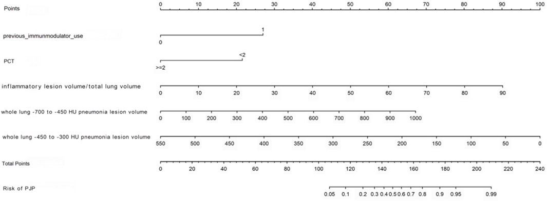 A diagram featuring multiple horizontal scales representing various parameters related to lung analysis, including previous immunomodulator use, PCT levels, inflammatory lesion volume relative to total lung volume, and pneumonia lesion volume at different Hounsfield unit ranges. Total points and risk of PJP are also indicated, shown with respective numeric values on axes.