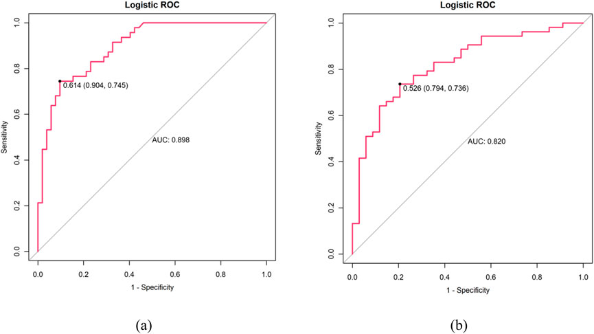 Two logistic ROC curve charts comparing sensitivity and 1-specificity. Chart (a) has an AUC of 0.898, with a significant point at 0.614 (0.904, 0.745). Chart (b) shows an AUC of 0.820, with a marked point at 0.526 (0.794, 0.736). Both curves are above the baseline diagonal.