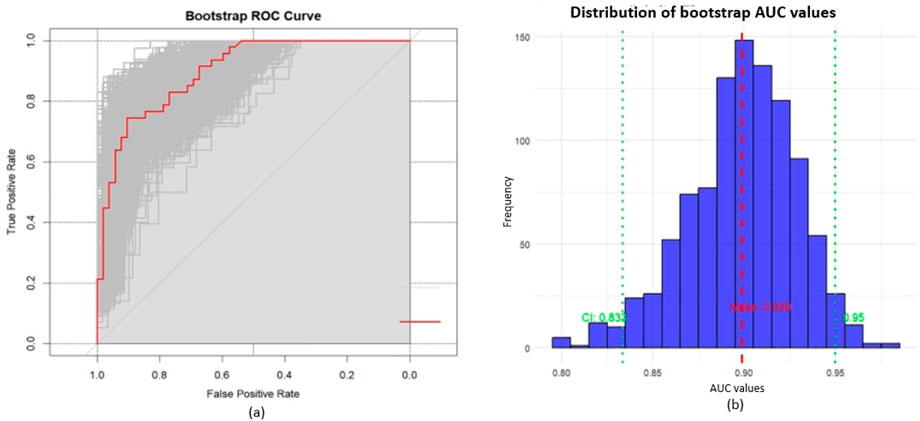 Panel (a) shows a Bootstrap ROC Curve with a red line indicating the true positive rate against the false positive rate. Gray lines represent various bootstrap samples. Panel (b) displays a histogram of bootstrap AUC values with a red dashed line marking the mean at 0.899. Green dotted lines indicate the confidence interval from 0.833 to 0.95.