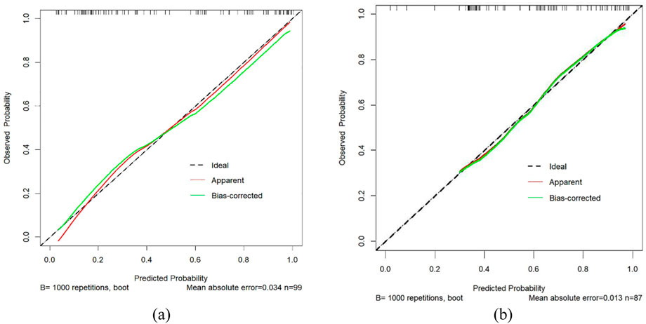 Two calibration plots comparing predicted and observed probabilities. Plot (a) shows three lines: ideal (dashed), apparent (red), and bias-corrected (green) with a mean absolute error of 0.034. Plot (b) also shows these three lines with a mean absolute error of 0.013. Both plots use 1000 bootstrapping repetitions and display tick marks representing individual observations.