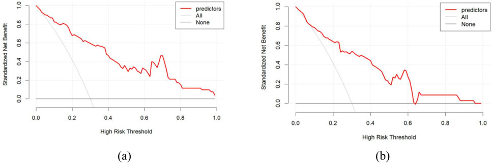 Panel (a) and panel (b) show decision curve analyses comparing predictor models,