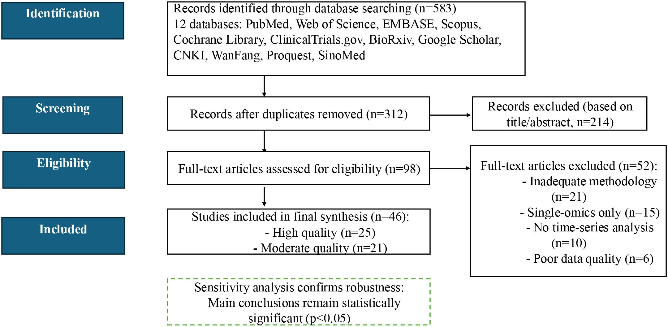 Flowchart illustrating the PRISMA method for study selection. Records from 12 databases totaled 583, reduced to 312 after duplicate removal. After exclusion based on title/abstract, 98 full-text articles remained. Of these, 46 studies were included in the final synthesis, comprising 25 high-quality and 21 moderate-quality studies. Fifty-two full-text articles were excluded for issues such as inadequate methodology and poor data quality. A note confirms sensitivity analysis robustness with statistical significance at p<0.05.