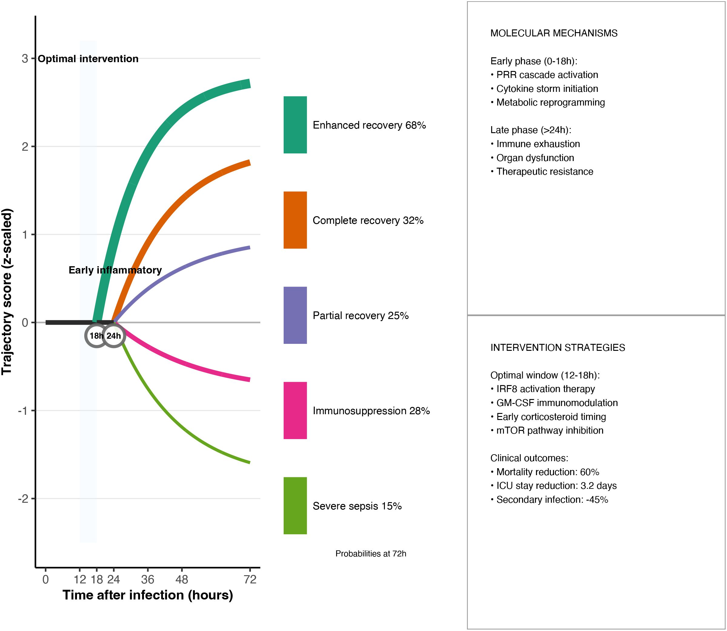 Graph showing recovery trajectories post-infection over 72 hours. Lines represent outcomes: Enhanced recovery (68%), Complete recovery (32%), Partial recovery (25%), Immunosuppression (28%), and Severe sepsis (15%). Key intervention within 18-24 hours improves outcomes, with strategies targeting molecular mechanisms. Clinical interventions reduce mortality by 60%, ICU stay by 3.2 days, and secondary infections by 45%.