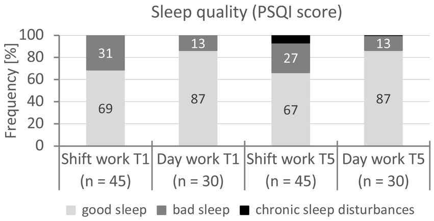 Bar chart depicting sleep quality (PSQI score) in percentages for four groups: Shift work T1, Day work T1, Shift work T5, and Day work T5. Good sleep dominates in all groups. Shift work T1: 69% good, 31% bad; Day work T1: 87% good, 13% bad; Shift work T5: 67% good, 27% bad, 6% chronic disturbances; Day work T5: 87% good, 13% bad.