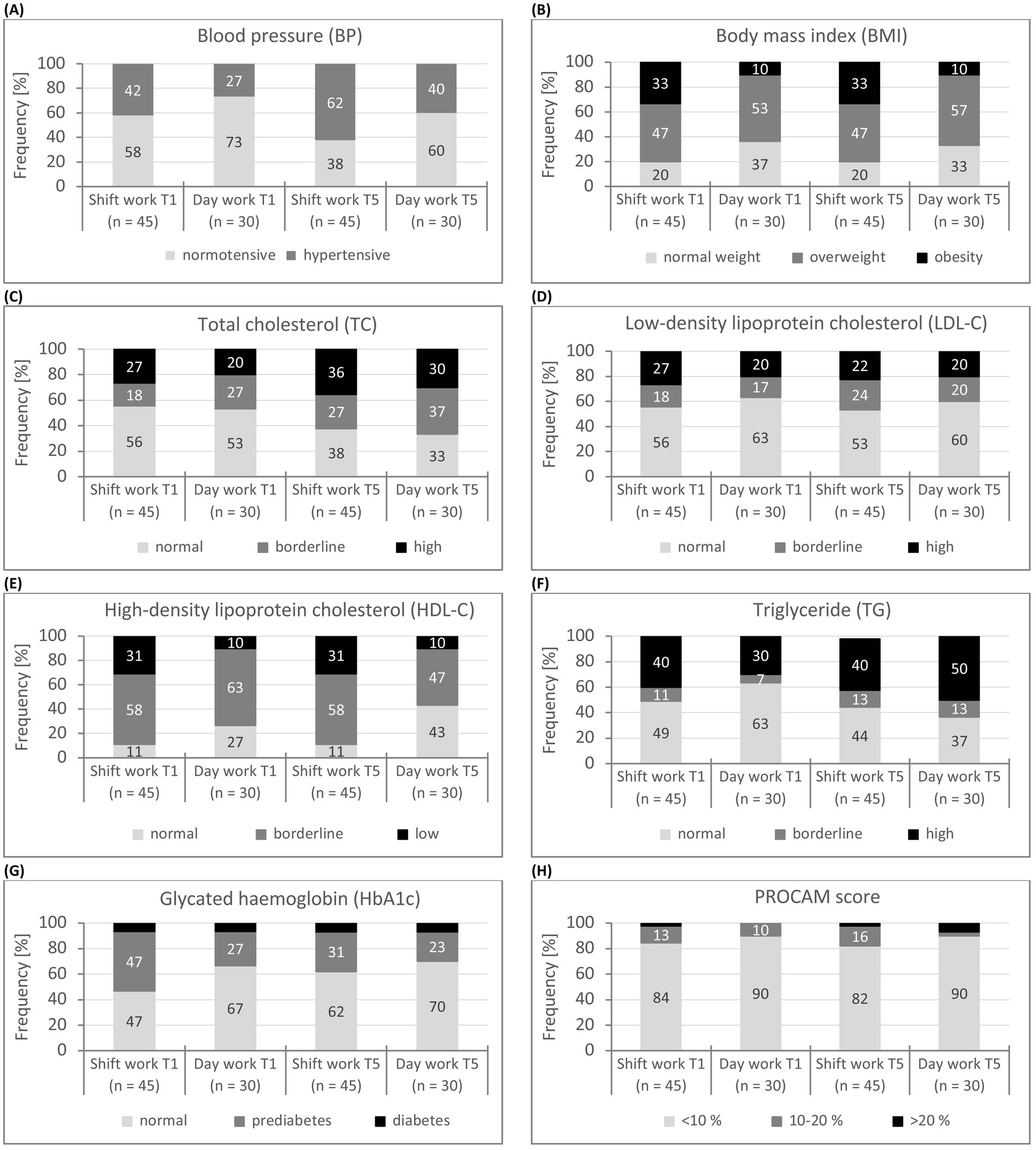 Eight bar charts display the frequency percentages of different health metrics for shift work and day work groups at two time points, T1 and T5. (A) Blood pressure categories: normotensive and hypertensive. (B) Body mass index: normal weight, overweight, obesity. (C) Total cholesterol: normal, borderline, high. (D) LDL cholesterol: normal, borderline, high. (E) HDL cholesterol: normal, borderline, low. (F) Triglycerides: normal, borderline, high. (G) Glycated hemoglobin: normal, prediabetes, diabetes. (H) PROCAM score: less than 10%, 10-20%, greater than 20%. Each bar indicates the proportion of individuals in each category.