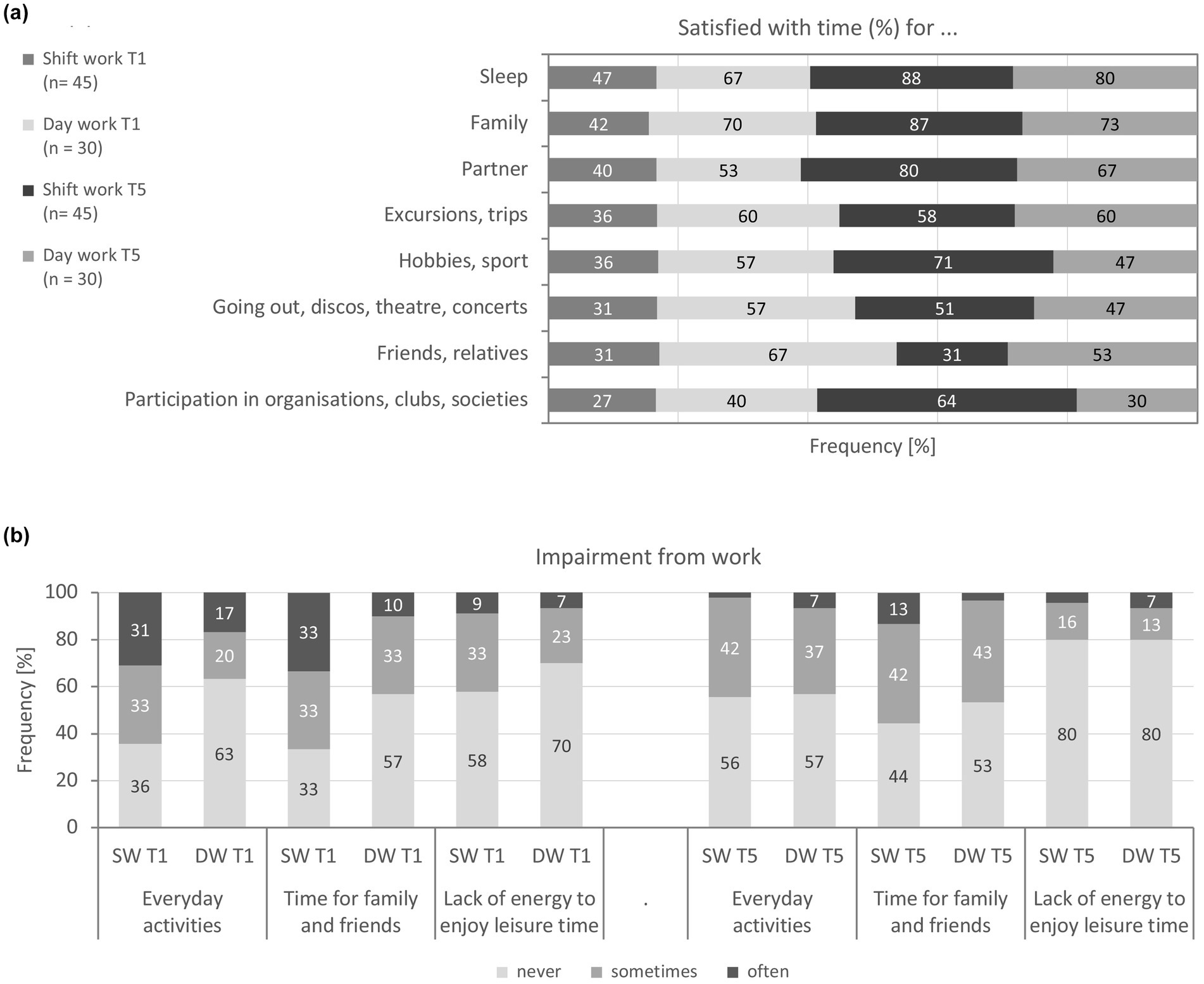 Two bar charts showing work impacts and time satisfaction. Chart (a) displays impairment from work on everyday activities, family time, and leisure energy, comparing shift work (SW) and day work (DW) at two time points (T1, T5) with frequency percentages for