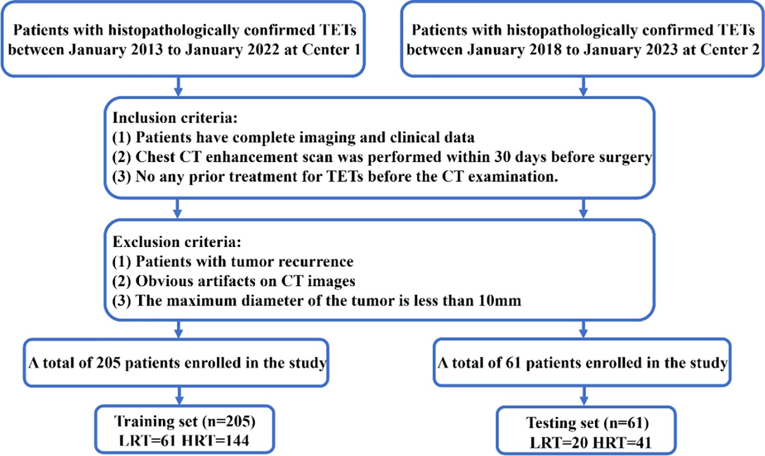 Flowchart detailing patient selection for a study from two centers. Inclusion criteria: complete imaging and clinical data, chest CT enhancement within 30 days before surgery, no prior TETs treatment before CT. Exclusion criteria: tumor recurrence, CT artifacts, tumor under 10mm. Center 1 enrolled 205 patients, and Center 2 enrolled 61. The training set has 205 patients (61 LRT, 144 HRT), and the testing set has 61 patients (20 LRT, 41 HRT).