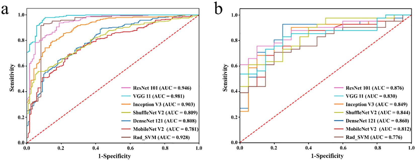 Two ROC curve graphs comparing various models. Graph a shows curves for models like ResNet 101 and VGG 11 with AUC values ranging from 0.781 to 0.981. Graph b has similar models with AUC values from 0.776 to 0.876. Both graphs plot Sensitivity against 1-Specificity, with a diagonal red line indicating random chance. Models are color-coded.