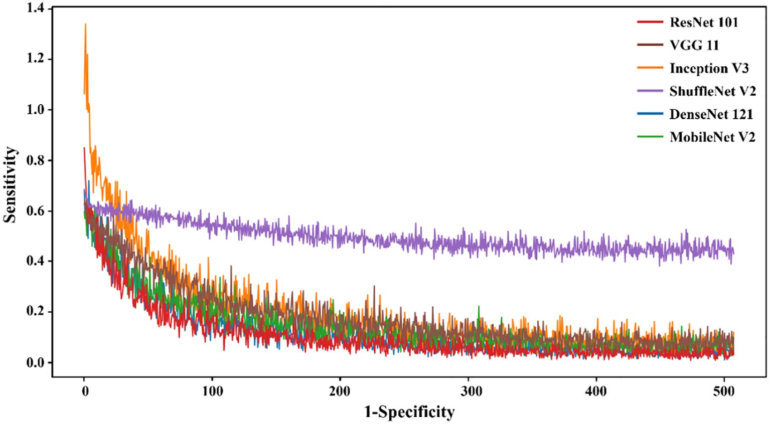 Line graph comparing sensitivity versus 1-specificity across six models: ResNet 101, VGG 11, Inception V3, ShuffleNet V2, DenseNet 121, and MobileNet V2. ShuffleNet V2 shows the highest sensitivity throughout the range.