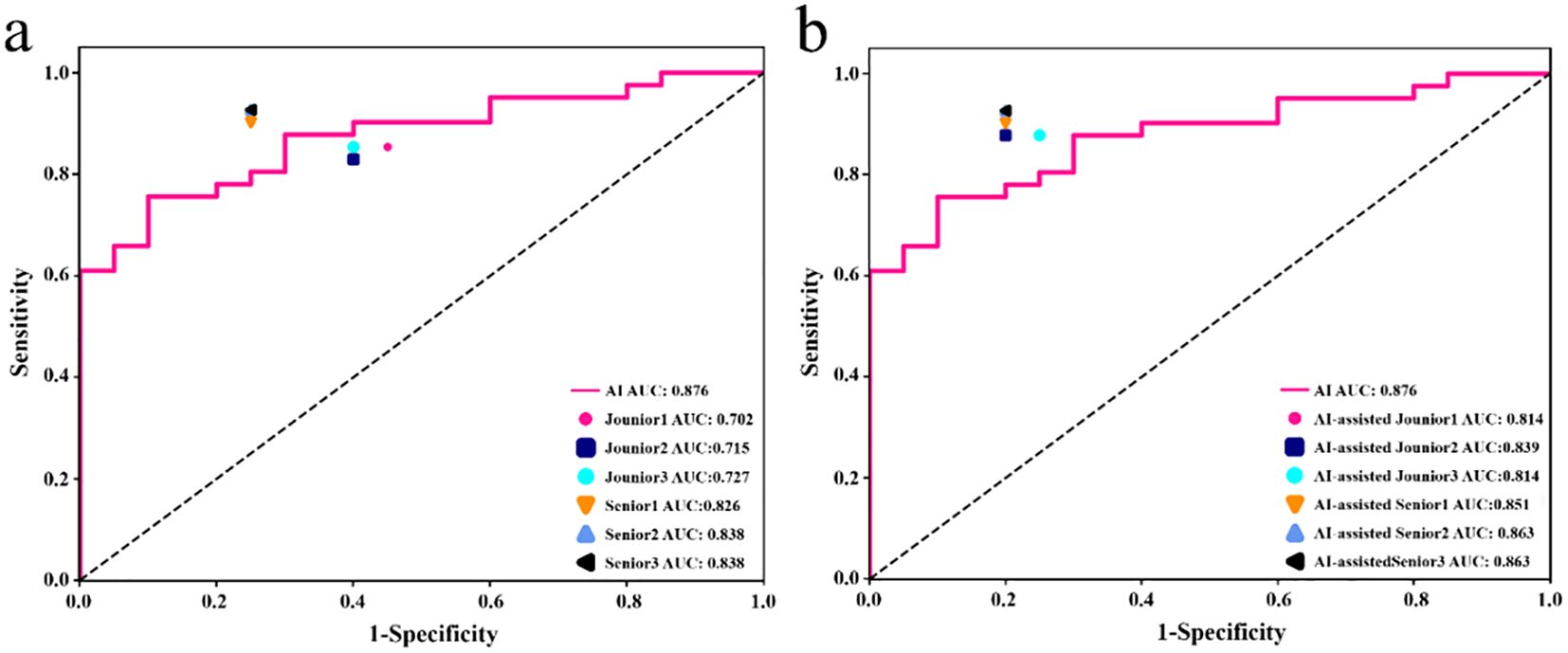 Two ROC curve plots labeled “a” and “b,” each showing sensitivity versus 1-specificity. Both plots include a pink line representing AI with an AUC of 0.876. In plot “a,” markers represent performances of juniors and seniors labeled with different AUC values ranging from 0.702 to 0.838. In plot “b,” AI-assisted juniors and seniors with AUC values ranging from 0.814 to 0.863 are shown. A diagonal dashed line indicates the line of no discrimination.