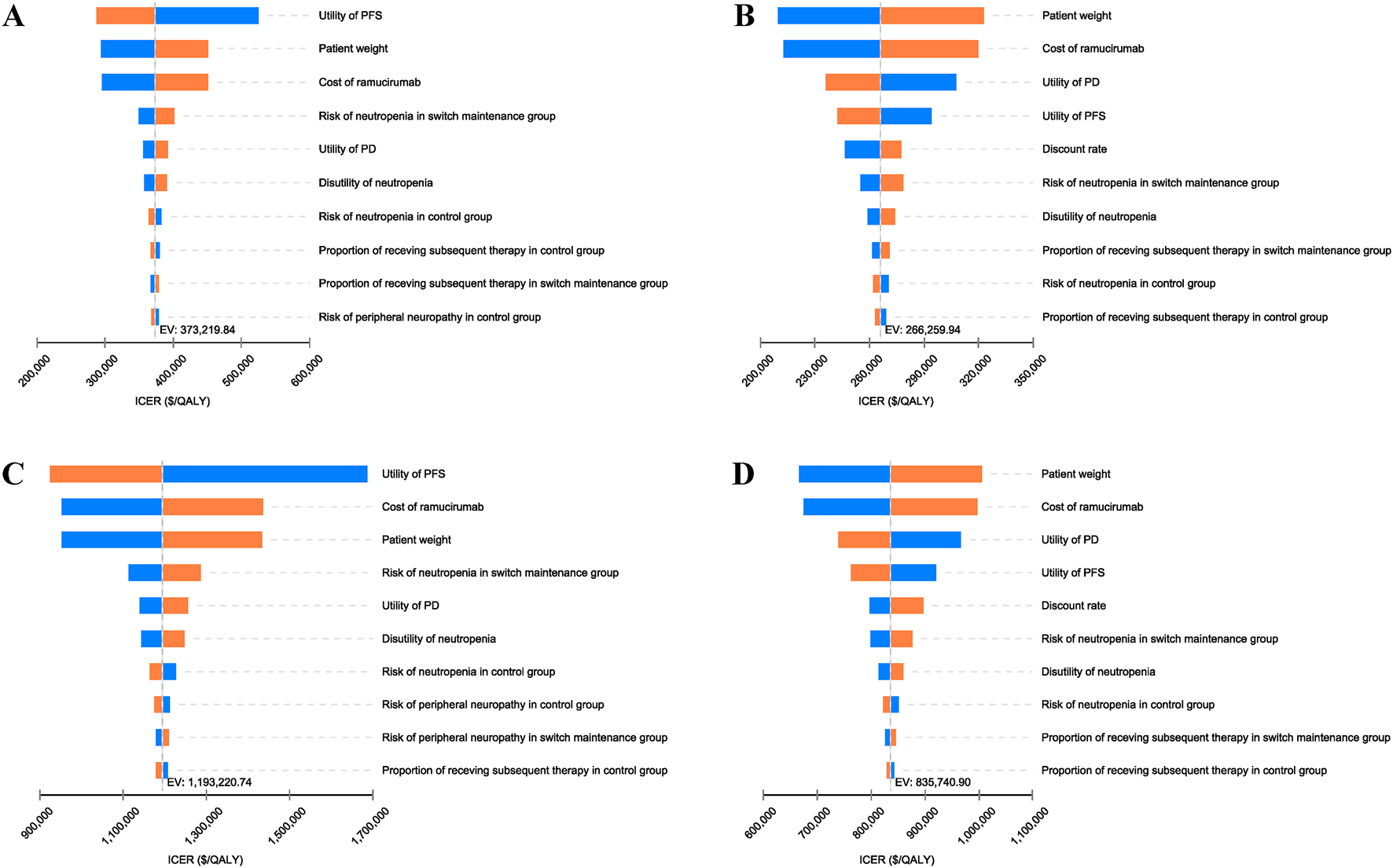 Bar charts A, B, C, and D compare the incremental cost-effectiveness ratio (ICER) measured in dollars per quality-adjusted life year ($/QALY) for various factors. Each chart lists factors such as utility of PFS, patient weight, cost of ramucirumab, and risks of neutropenia. The expected value (EV) is displayed: 373,219.84 for A, 266,259.94 for B, 1,193,220.74 for C, and 835,740.90 for D. Bars are color-coded, with blue and orange representing different groups or factors.