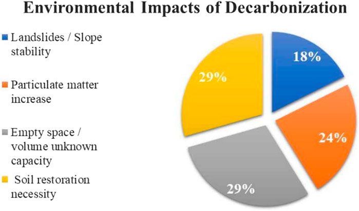 Pie chart illustrating the environmental impacts of decarbonization: 18% for landslides and slope stability, 24% for particulate matter increase, 29% each for empty space with unknown volume capacity and soil restoration necessity.
