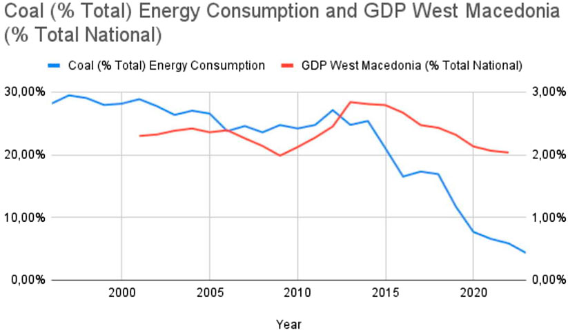 Line graph showing Coal (% Total) Energy Consumption and GDP of West Macedonia (% Total National) from 1995 to 2025. Energy consumption in blue decreases significantly after 2015, while GDP in red shows a slight declining trend post-2010. Both metrics are expressed in percentages.