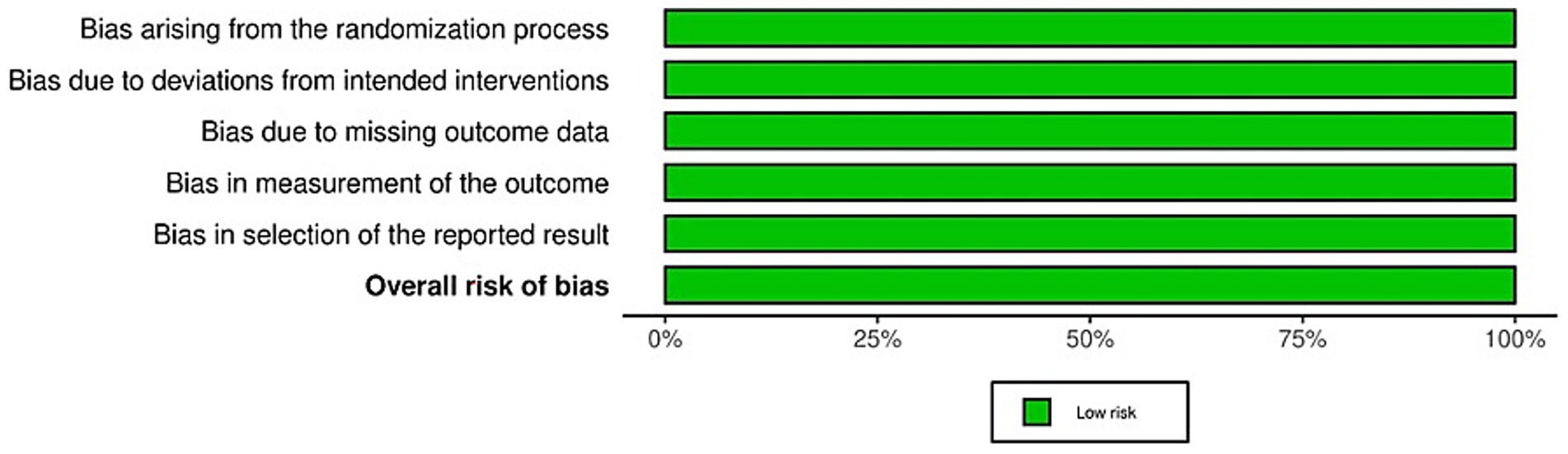 Bar graph depicting various types of bias, including randomization process, deviations from intended interventions, missing outcome data, measurement of the outcome, selection of the reported result, and overall risk of bias, all labeled as low risk with green bars reaching one hundred percent.