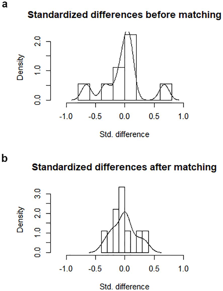 Two histograms compare standardized differences before and after matching. a) Before matching, the distribution is wider and more irregular, centered around zero with density peaking slightly above 2. b) After matching, the distribution is narrower, with a peak density above 3, indicating improved balance.