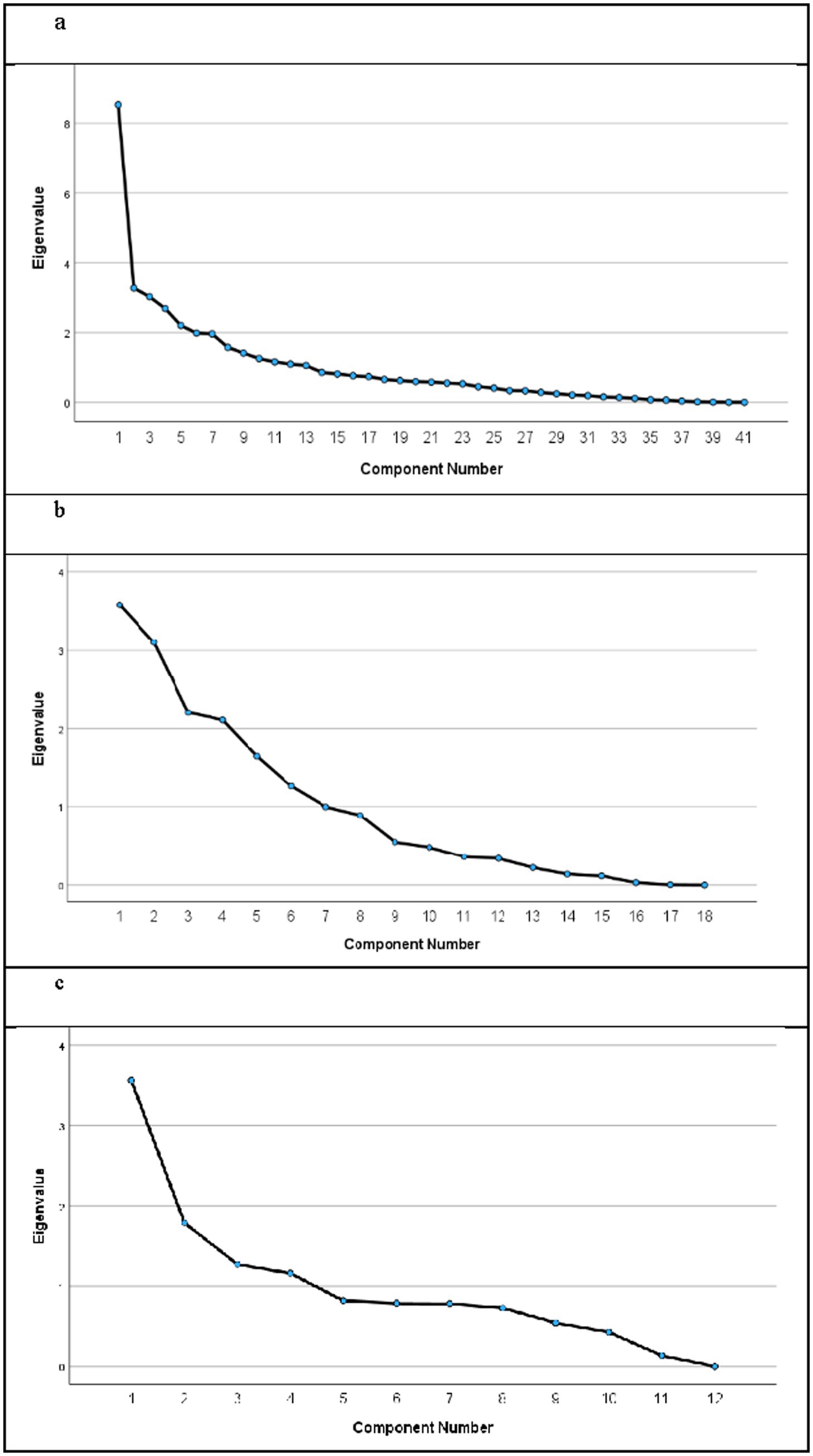 Three scree plots comparing eigenvalues with component numbers across the three datasets, used to examine unidimensionality.