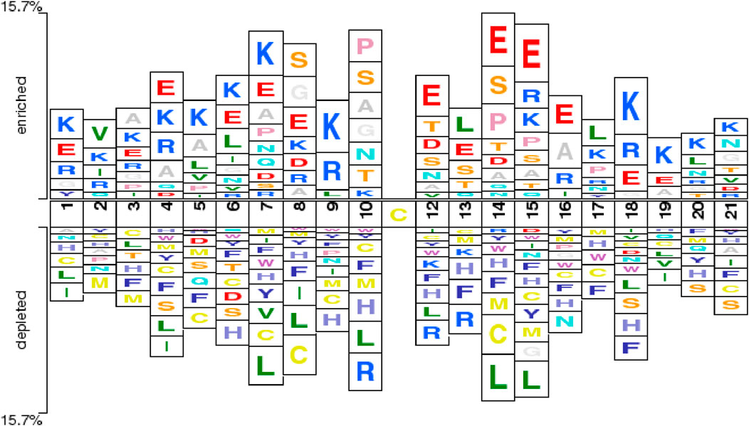 A sequence logo representing enrichment and depletion of amino acids at specific positions. Each position has stacked letters indicating amino acids with different heights representing their relative frequencies. The top section shows enriched amino acids, and the bottom section shows depleted amino acids, both with a maximum change of 15.7%.