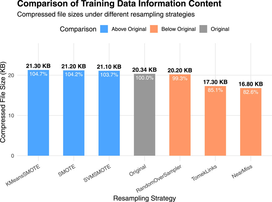 Bar chart comparing compressed file sizes of training data with different resampling strategies. KMeansSMOTE, SMOTE, and SVMSMOTE have sizes above original at 21.30, 21.20, and 21.10 KB respectively. The original is 20.34 KB. RandomOverSampler is slightly below original at 20.20 KB, while TomekLinks and NearMiss are significantly lower at 17.30 and 16.80 KB.