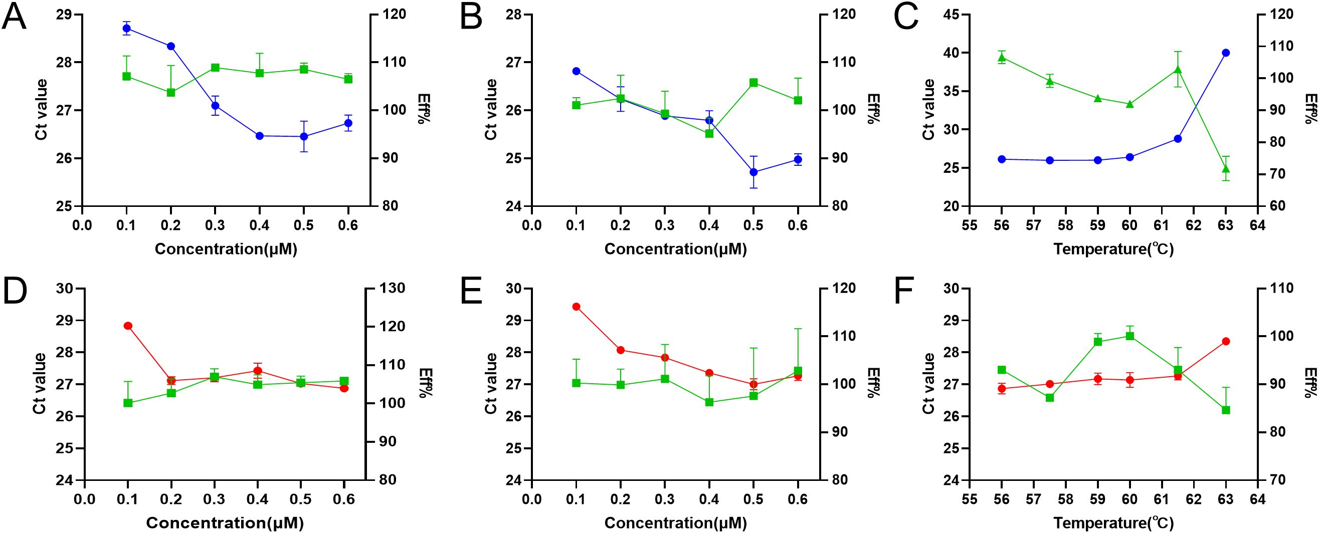 Six graphs labeled A to F show Ct values versus concentration or temperature. A, B, D, and E plot Ct values against concentration in microMolar. C and F plot Ct values versus temperature in degrees Celsius. Data points are connected by lines with varying colors, indicating different data sets, and error bars are present. Each graph has a secondary axis for efficiency percentage (Eff%).