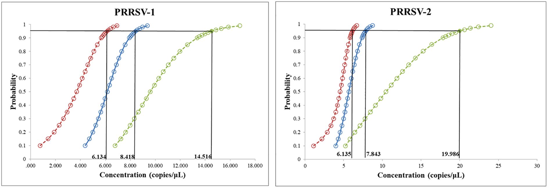 Comparison of probability against concentration for PRRSV-1 and PRRSV-2. On the left, PRRSV-1 shows probability curves in orange and blue, peaking around concentrations 6.134 to 14.516 copies/µL. On the right, PRRSV-2 displays similar curves with peaks around 6.135 to 19.986 copies/µL. Both graphs show probability increasing with concentration.